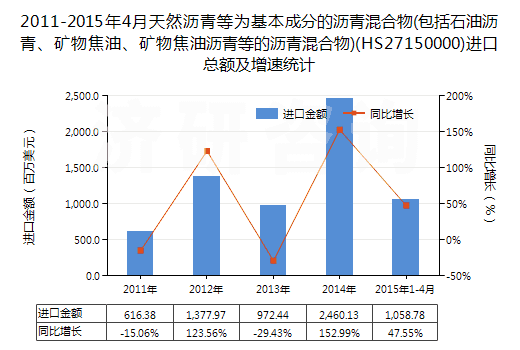 2011-2015年4月天然瀝青等為基本成分的瀝青混合物(包括石油瀝青、礦物焦油、礦物焦油瀝青等的瀝青混合物)(HS27150000)進(jìn)口總額及增速統(tǒng)計(jì)